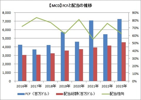 【MCD】FCFと配当推移