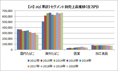 2Q セグメント別売上高推移