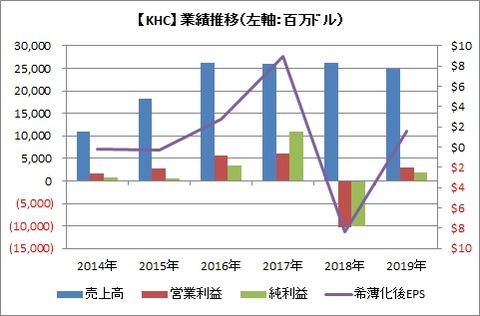 【KHC】通期業績推移