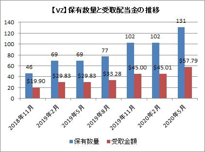 【VZ】保有数量と配当推移
