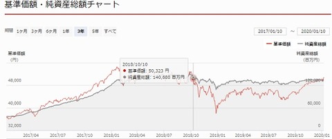 ひふみ投信基準価額チャート