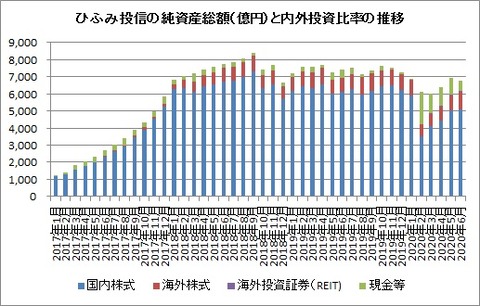 ひふみ投信純資産額推移