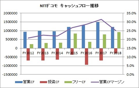 ドコモ　CF推移