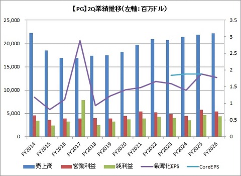 2Q（3カ月）業績推移