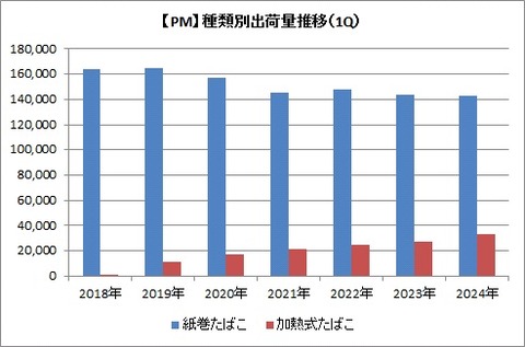 【PM】1Q種類別出荷数推移