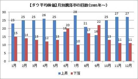 月別騰落率回数(1985年～）