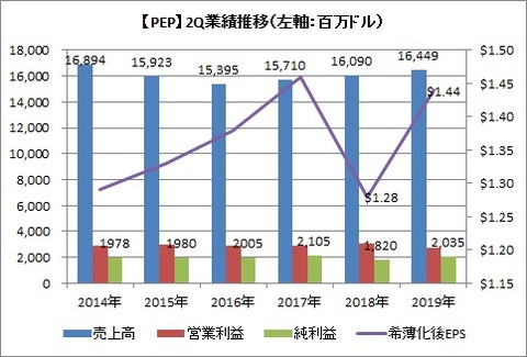 【PEP】2Q業績推移