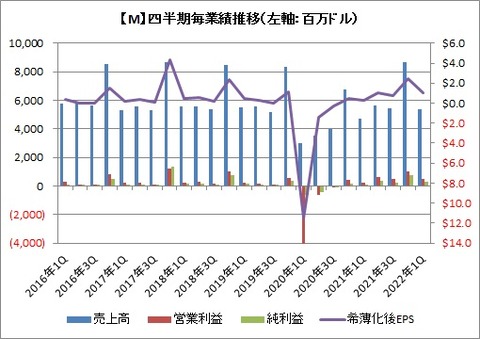 四半期毎業績推移