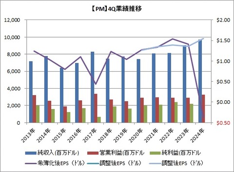 【PM】4Q業績推移