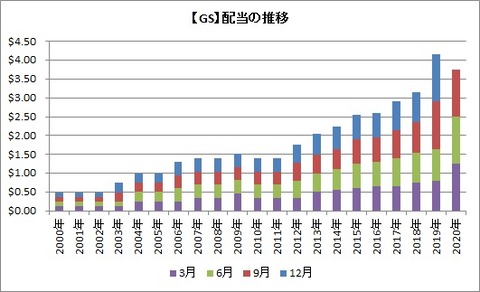 【GS】配当推移