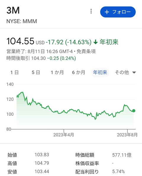 株価~2