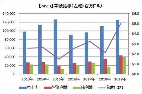 【MSFT】業績推移