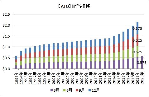 ATO配当推移