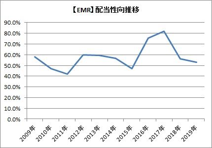 【EMR】配当性向推移