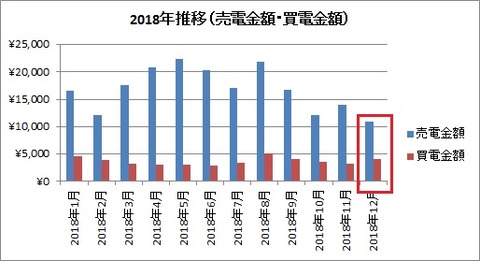 2018年推移(売電金額・買電金額)【2018年12月】