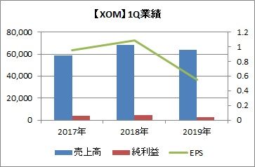 XOM 1Q業績