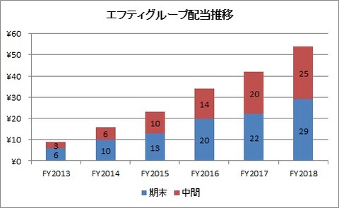 エフティグループ　配当推移（20183Q)