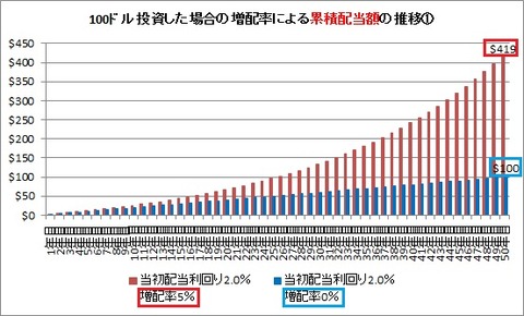 ①増配率による累積配当額の推移