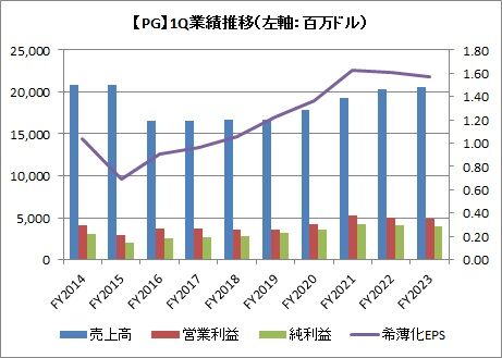1Q（3カ月）業績推移
