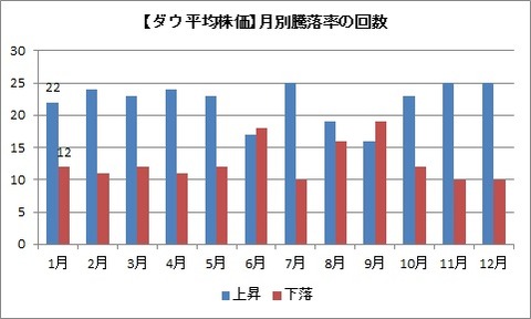 月別騰落率回数