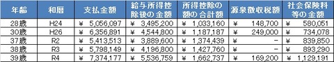 源泉徴収票主な項目推移1