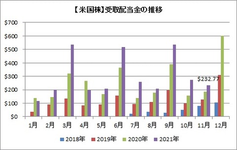 受取配当金推移(月別)