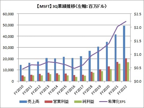 【MSFT】3Q業績推移
