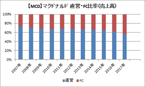 米国マック　直営・FC比率