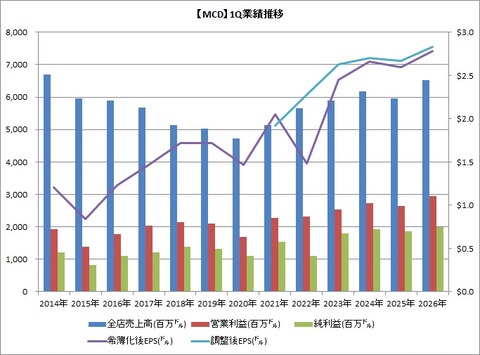 MCD 1Q業績推移