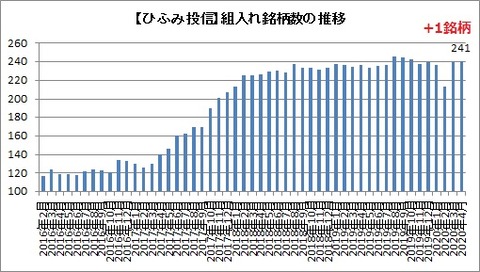 組入れ銘柄数の推移
