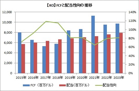 KO 通期FCFと配当性向推移