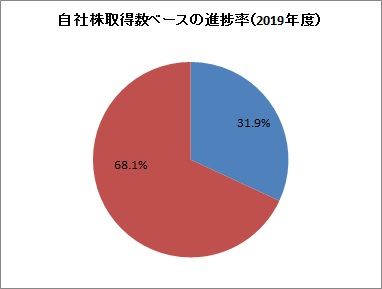 NTTドコモ 自社株買い進捗率(2019年度)