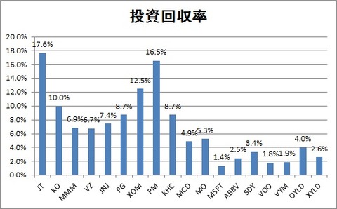 投資回収率