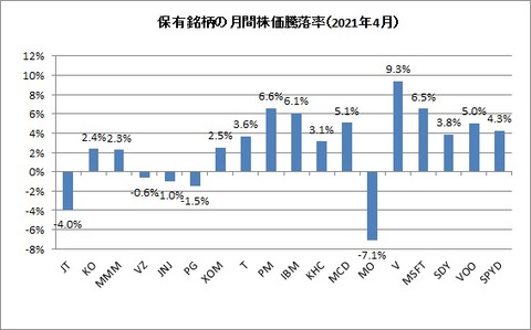 2021年4月末株価騰落率