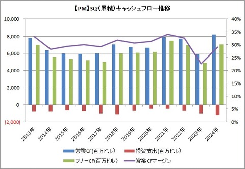 【PM】3QCF推移