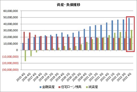 金融資産・負債推移