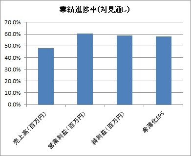 業績見通しに対する進捗率