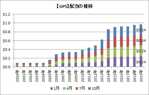 【GPS】配当推移