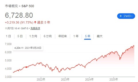 SP500