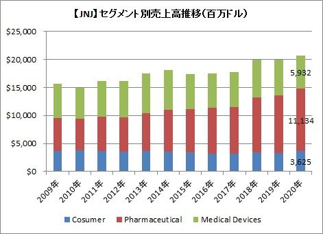 【JNJ】1Qセグメント別売上高推移