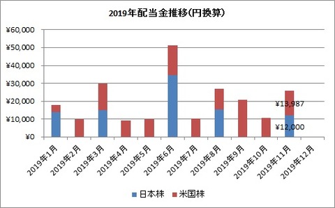 配当金推移(2019年11月)