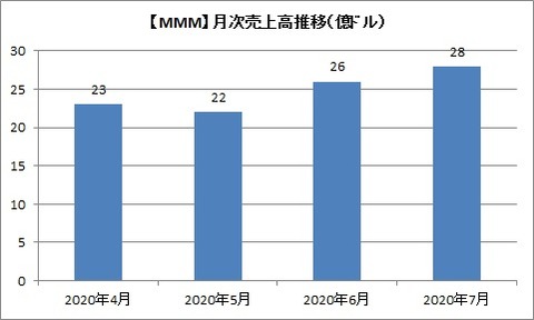 【月次】月次売上高推移