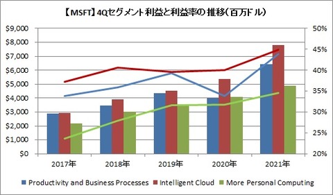 【MSFT】4Qセグメント利益と利益率の推移