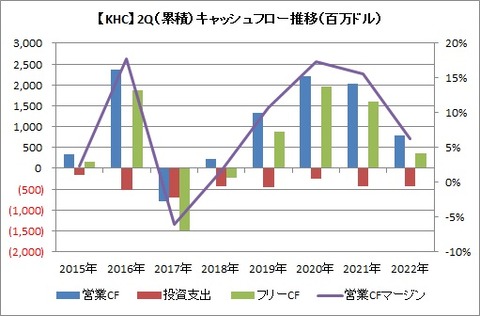 【KHC】2Q(累積) CF推移