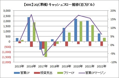 【KHC】2Q（累積） CF推移