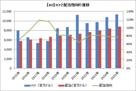 KO 通期FCFと配当性向推移