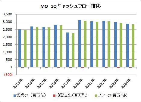 【MO】1Q CF推移