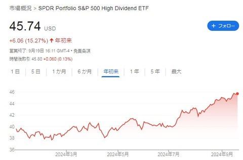 SPYD株価チャート