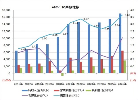 2Q 業績推移