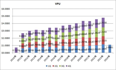 VPU